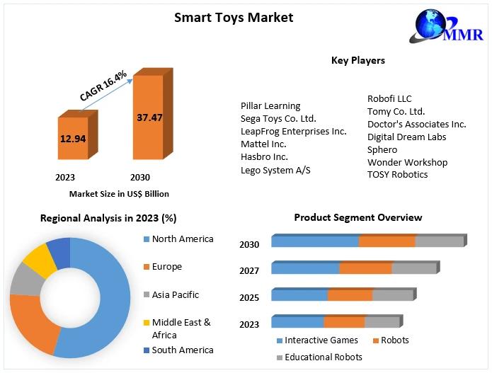 Global Smart Toys Market Growth Analysis 2023-2030: Trends, Opportunities, and Key Players Insights